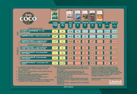 CANNA COCO Grow Schedule