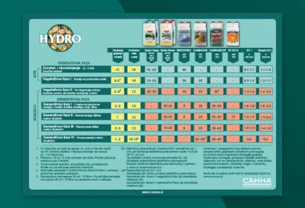 CANNA HYDRO Grow Schedule