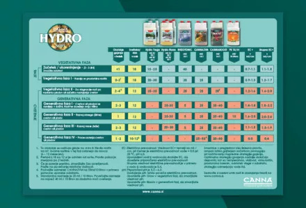 CANNA HYDRO Grow Schedule