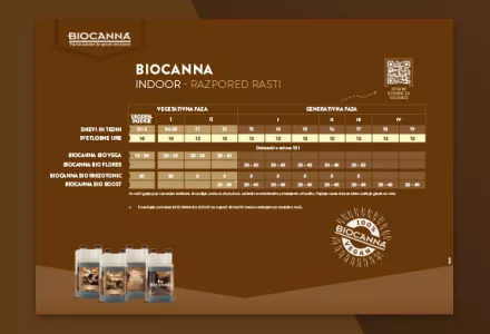 BIOCANNA (Indoor) Grow Schedule
