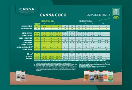 CANNA COCO Grow Schedule