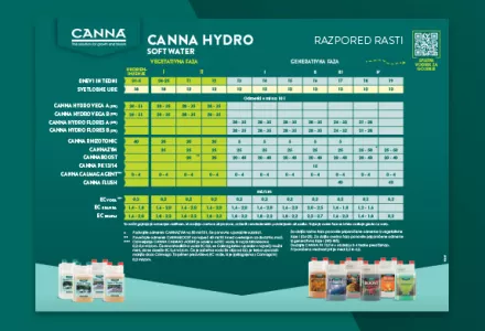CANNA HYDRO (Hard) Grow Schedule